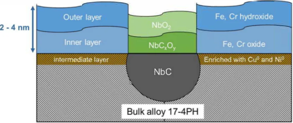 Fig. 8.  Diagram representative of the passive film formed on  17-4PH  MSS in chloride solution