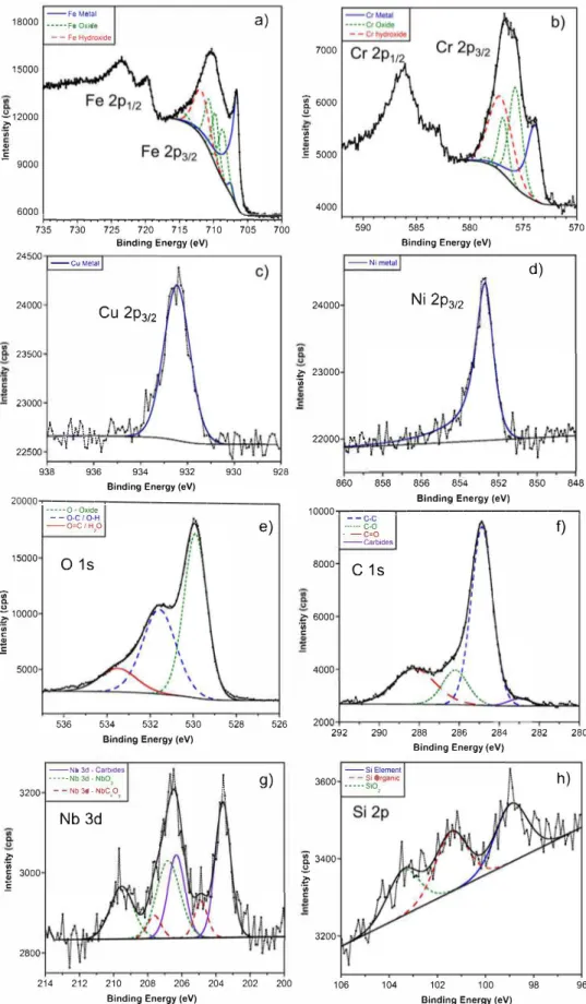 Fig.  3.  High-resolution spectra of Fe 2p,  Cr  2p,  Cu 2p,  Ni 2p,  0  1s,  C  1s,  Nb 3d and Si 2p with their fitted components contribution for LBM XY sample