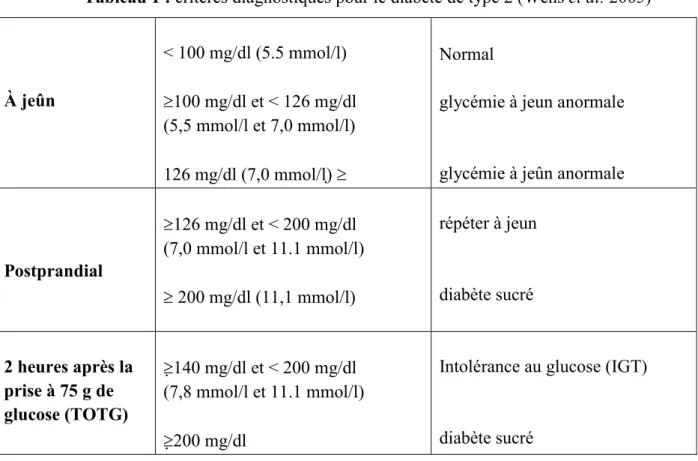 Tableau 1 : critères diagnostiques pour le diabète de type 2 (Wens et al. 2005) 
