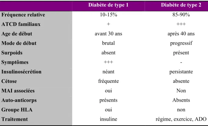 Tableau 2 : Caractéristiques des diabètes de type 1 et 2 (Wens et al.  2005) 