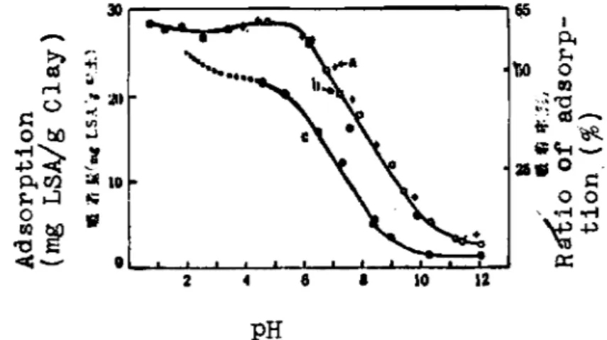 Fig.  9.  Change  of  a d s o r p t i o n   by  changing  pH  from  n e u t r a l   t o   b a s i c 