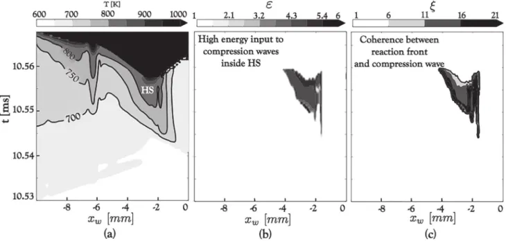 Fig.  14. Time evolution  of temperature (a),  ε (b)  and  ξ (c) in the single-step case through  the cut line  presented in  Fig