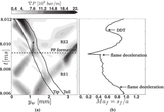 Fig. 16. (a) Temporal evolution of the pressure gradient for the multi-step case through the cut line presented in Fig