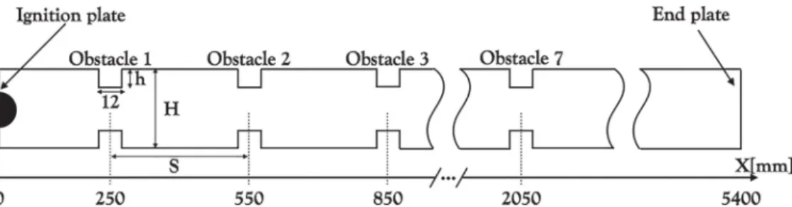 Fig.  1. Sketch  of  the  Gravent explosion channel geometry [26]  .  A  series  of  7  obstacles  are evenly placed  at the top and bottom  plates  of  the  channel
