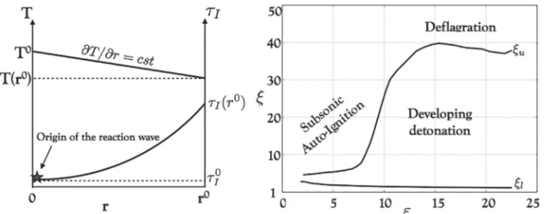 Fig. 4. Left: A  sketch of the hot spot  (HS)  of radius r  0 with constant temperature gradient