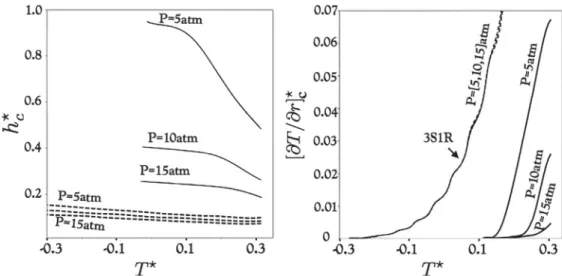 Fig. 5. The  influence  of  pressure  P and  temperature T  ⋆ on  critical  HS  parameters for  the  single-step (dashed  lines)  and the  multi-step  mechanisms  (solid  lines)