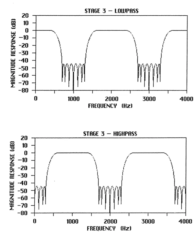 Figure  2-8c.  Normalized Half-Band  Filters  (Stage  3)20100z  -10. -20w  -30a  -40-50Z  -60=  -70-80o 10LU 0z -10