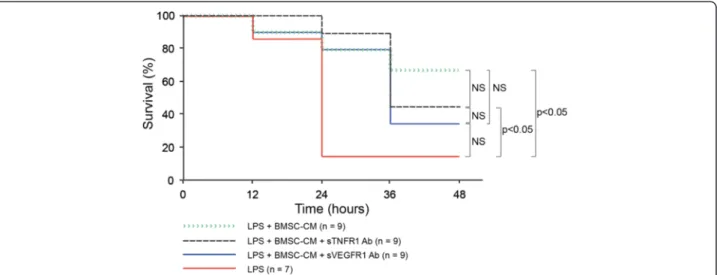 Figure 4 LPS-treated mice experience insignificant benefit when treated with BMSC-CM compared to BMSC-CM with neutralizing antibodies targeting sTNFR1 and sVEGFR1