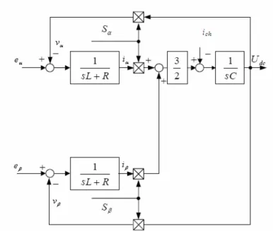 Figure II.10.  Schéma fonctionnel du redresseur MLI dans le système de  coordonnées fixes αβ 