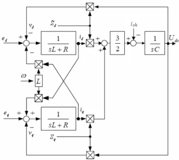 Figure II.11 Schéma fonctionnel du redresseur MLI  de tension  dans le  référentiel tournant    d-q 