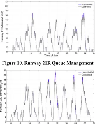 Figure 11. Runway 22L Queue Management 