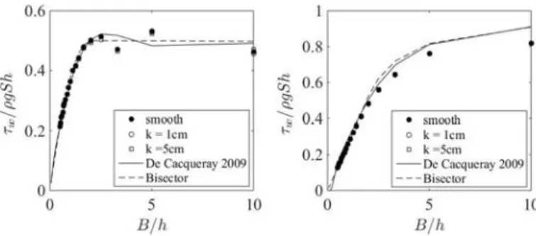 Fig. 8    Comparison of computed and measured discharge as a function of the roughness parameter, for BC2  (left) and BC3 (right)
