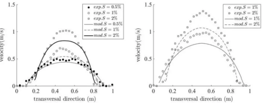 Fig. 9   Transverse profile of longitudinal velocity from experiments and proposed model for  Q = 20  l/s (left)  and  Q = 50  l/s (right) at the free surface