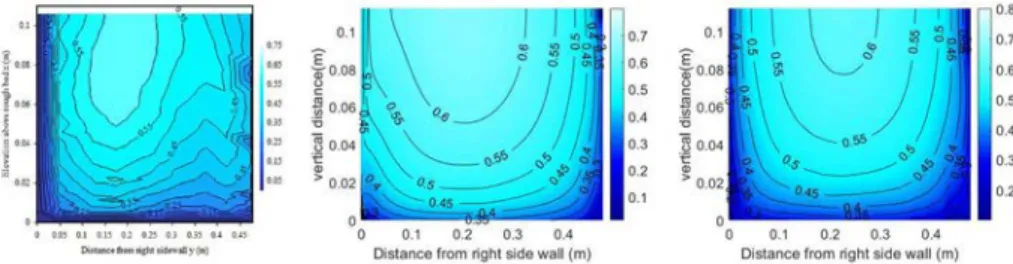 Fig. 11   Experimental velocity fields from Wang  et al. [34] for  h = 0.12   m (left), simulation with a  BC1 + BC2 (center) and only BC2 (right)