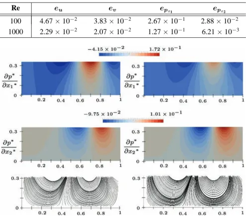 Fig. 4 shows that the two approaches produce very similar velocity profiles both near the interface and within the domains Ω p and Ω f .