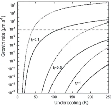Fig. 5. Overall growth rate of a graphite spheroid according to the PNG model as function of undercooling, for three values of x 