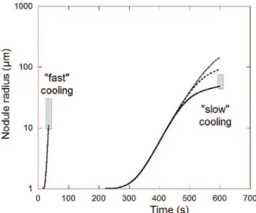 Fig. 7. Time evolution of primary graphite spheroids in a melt cooled at a rate of 20 ' C/