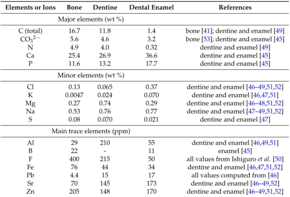 Table 1. Mean values of elemental composition of dried human main hard tissues (determined from Iyengar and Tandon compilation [46], completed by other works [45,47–53].