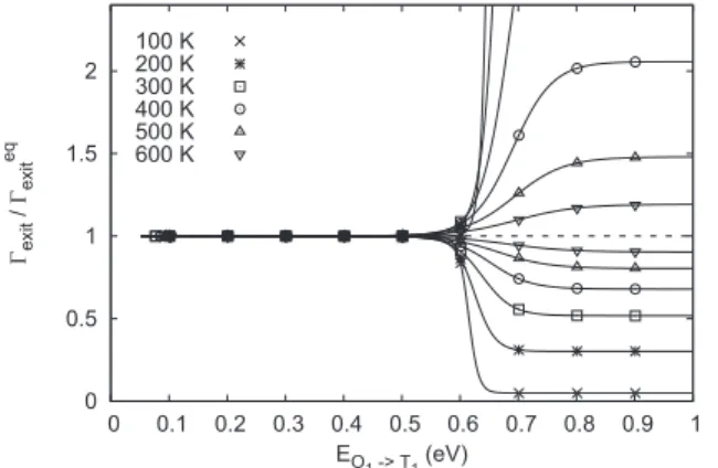 Fig. A.4. Ratio of the mean exit frequency G exit (obtained by the First Passage Time Analysis [29]) by the mean exit frequency, in the approximation of an equilibration on the different sites of the vacancy, before H escapes from the vacancy: G eq