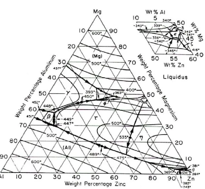 Fig. II. 1: diagramme d’équilibre de l’alliage ternaire Al-Zn-Mg  [18]   