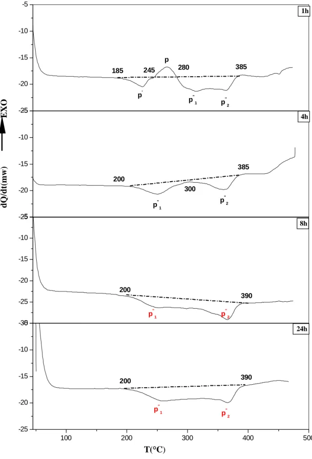 Fig. IV.4. Courbes de DSC de l’échantillon Al-7.8%mass. Zn-1.07% mass. Mg homogénéisé ,  trempé à l’eau et vieilli à 200 °C pendant 1 h, 8 h, 24 h et 48 h respectivement