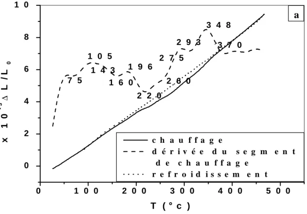 Fig. IV.7. Courbe dilatomètrique de l’échantillon Al-7.8% mass. Zn-1.07% mass. Mg  homogénéisé 1.5 h à 475 °C et trempé à l’eau