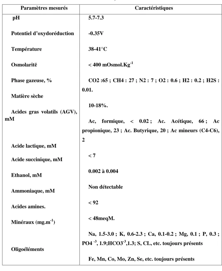 Tableau n° 1: Caractéristiques physico-chimiques du rumen (Fonty et Chaucheyras-Durand,  2007)