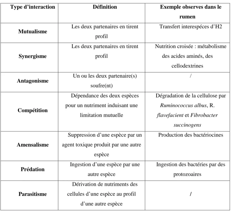 Tableau n° 4 : Exemple d’interactions microbiennes au sein de l’écosystème ruminal  (Fonty et Chaucheyras-Durand, 2007)