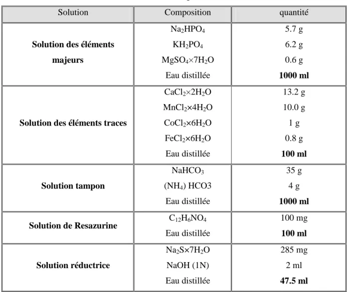 Tableau n° 5  : Les solutions utilisées dans la préparation de la salive artificielle                        (Menke et Steingass, 1988) 