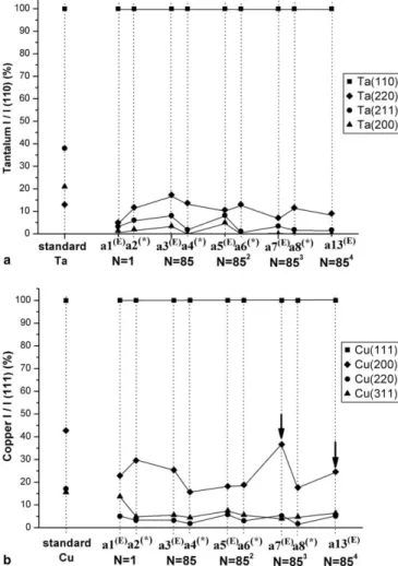 Fig. 2. Ratio of integrated intensities of the Bragg peaks from h–2h XRD scans on Cu/Ta nanoﬁlamentary wires at diﬀerent fabrication stages (hot extruded or heavily cold drawn)