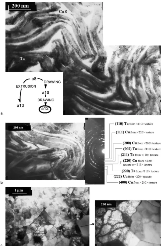 Fig. 6 shows the microstructural evolution during hot extrusion and cold drawing by plotting the eﬀective  thick-ness (and its dispersion) versus the theoretical Ta diameter.