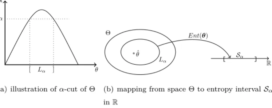 Figure 2: Mapping relation of contour function pl Θ , α-cut L α and entropy interval S α