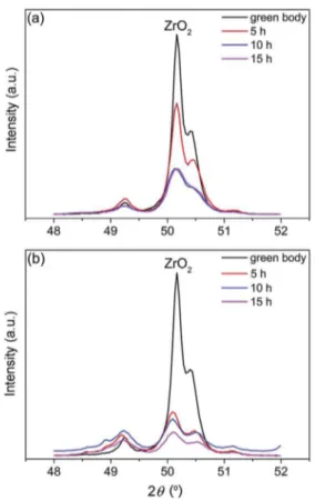 Fig. 3. X-ray diffraction lines recorded with Cu-K a radiation of the (112) and (020) monoclinic and tetragonal ZrO 2 peaks: (a) YPSZ e MoSi 2 and (b) YPSZ e MoSi 2 (B) composite after annealing at 1100 ! C in laboratory air during 5, 10 and 15 h, respecti