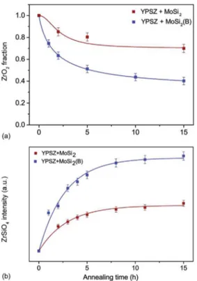 Fig. 6. Chemical composition proﬁle across the YPSZ e MoSi 2 (B) interdiffusion couple after annealing at 1200 ! C in laboratory air for 96 h, as obtained with EPMA