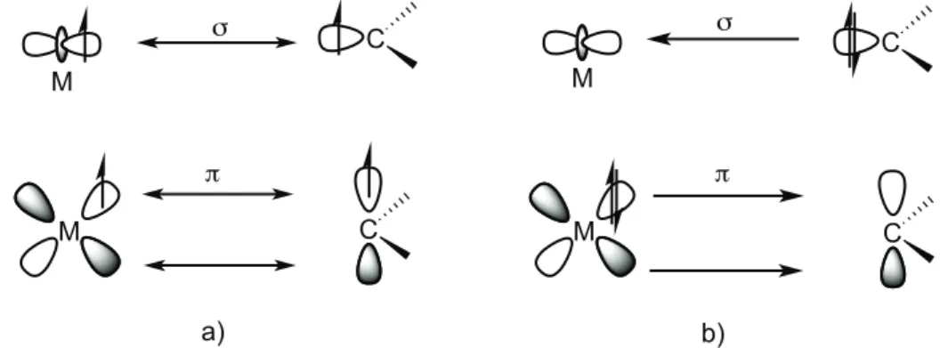 Figure 1.3: metal-carbon bond interactions in Schrock a) and Fischer b) type carbene complexes 