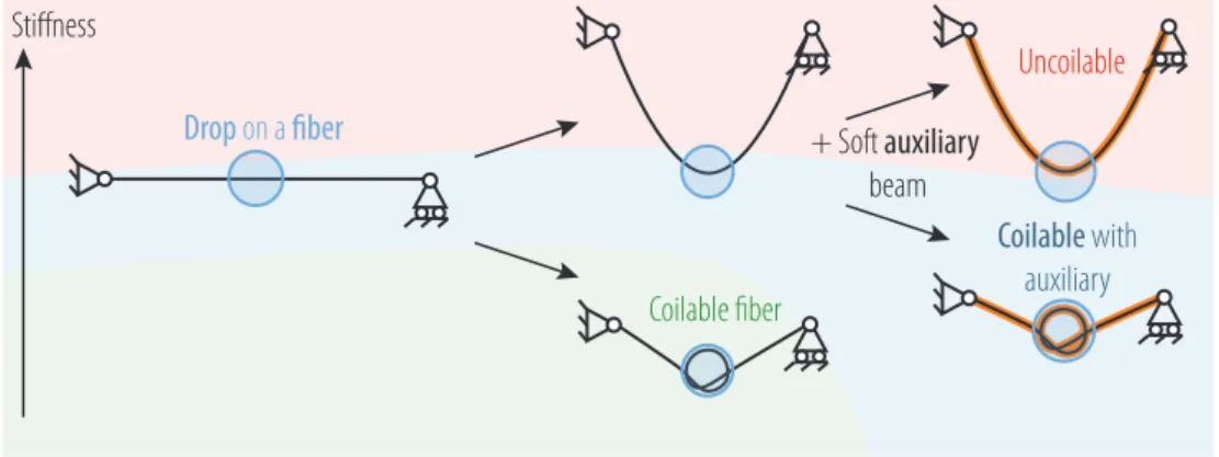 Figure 8: Theoretical and experimental coilable and uncoilable fibers of different materials in the corresponding optimal silicone oil droplet (γ = 21 mN/m, ρg = 9600 N/m 3 )