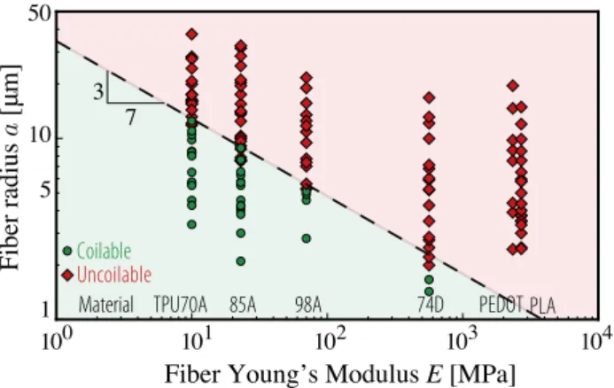 Figure 6: Cylindrical fiber of radius a affixed to a soft beam (rect- (rect-angular cross section: height h soft , width w soft ) undergoing coiling inside a liquid drop of radius R in the gravity field