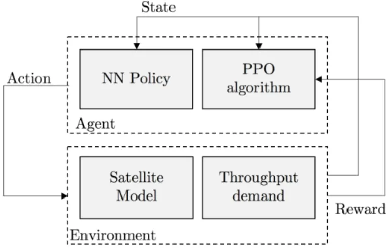 Figure 3-1: DRL Architecture.