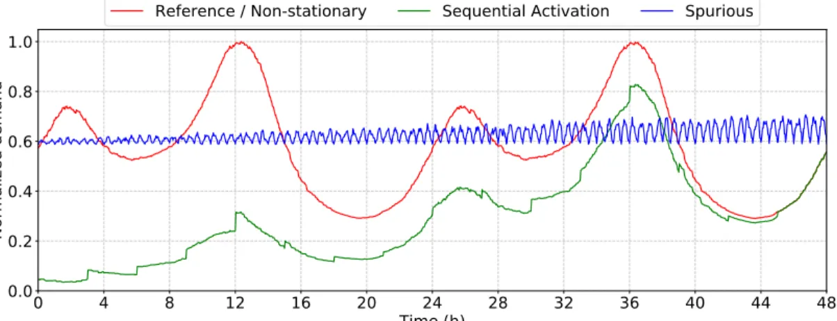 Figure 4-1: Normalized aggregated demand plot for the four scenarios con- con-sidered.