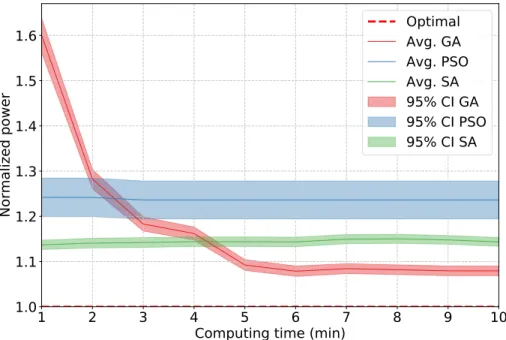 Figure 5-1: Average aggregated power and 95% confidence interval against computing time available