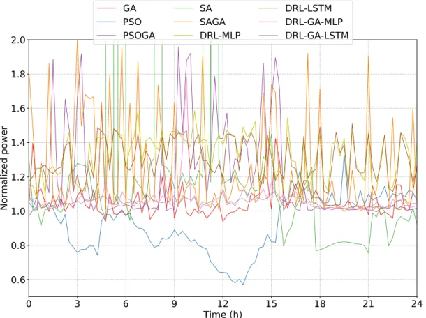 Figure 5-3 shows the aggregated achieved power for every algorithm at each of the timesteps, applying a normalization factor with respect to the optimal aggregated power
