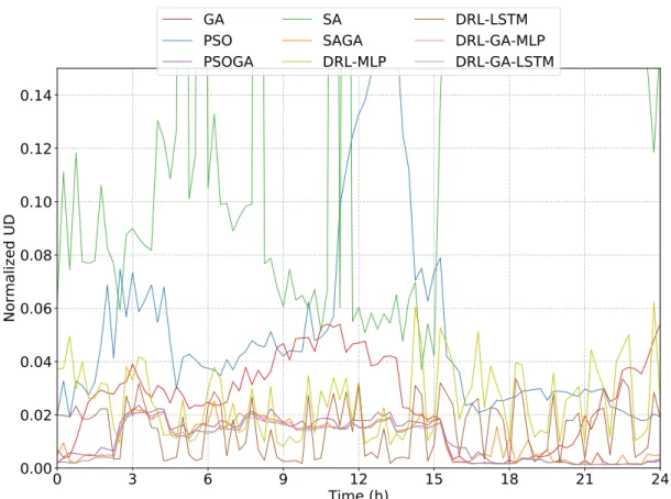 Figure 5-4: Aggregated UD achieved by every algorithm during the contin- contin-uous execution simulations