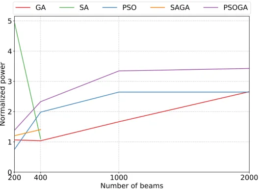 Figure 5-6: Average aggregated power against number of beams. Power is normalized with respect to the optimal aggregated power