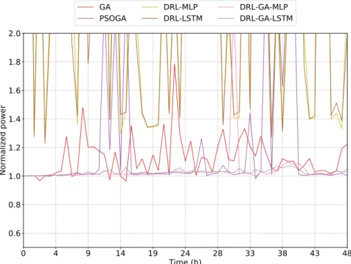 Figure 5-8: Aggregated power delivered in a continuous execution using the Sequential activation dataset