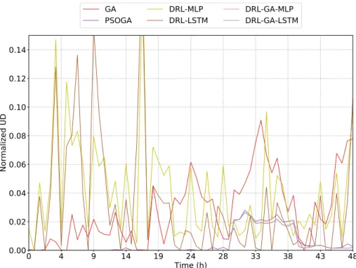 Figure 5-9: Aggregated UD achieved in a continuous execution using the Sequential activation dataset