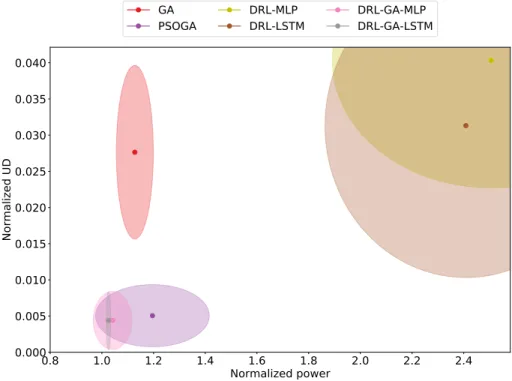 Figure 5-10: Average power and UD performance per algorithm on the Sequential activation dataset