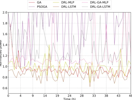 Figure 5-11: Aggregated power delivered in a continuous execution using the Spurious dataset
