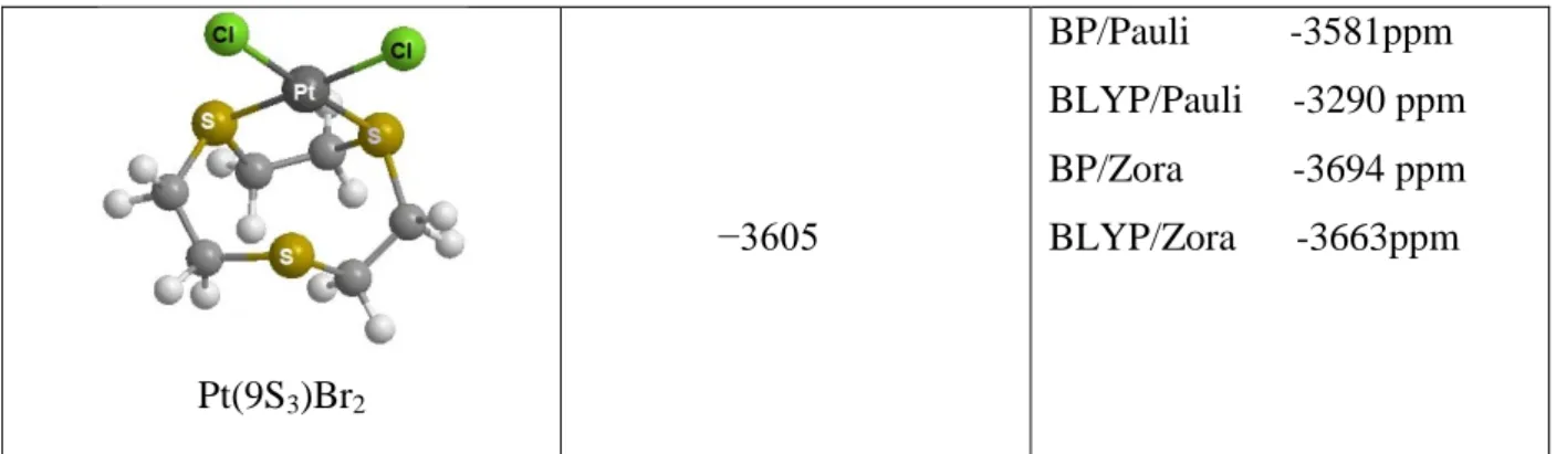 Tableau .7. Prédiction des valeurs calculées pour les molécules