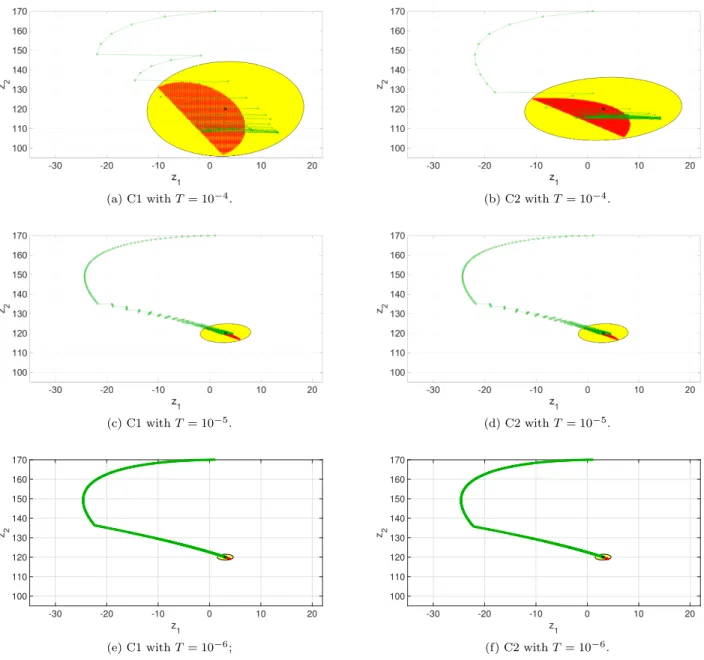 Fig. 1: Numerical results of Proposition 1. Time trajectories in green, set E in yellow and δV &gt; 0 in red.