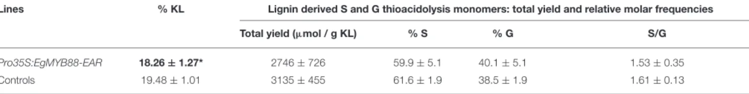 TABLE 3 | Lignin content and structure in stems of Pro35S:EgMYB88-EAR poplar transgenic lines evaluated by Klason (KL) and thioacidolysis.